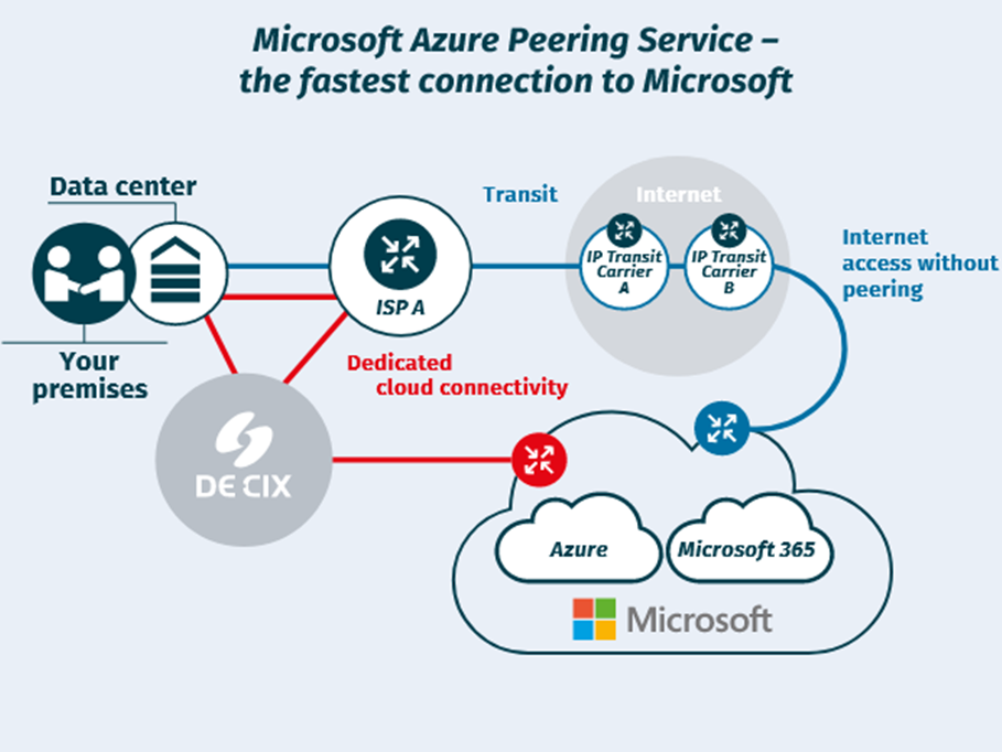 azure-peering-service-fast-secure-reliable-cloud-connectivity-big-0