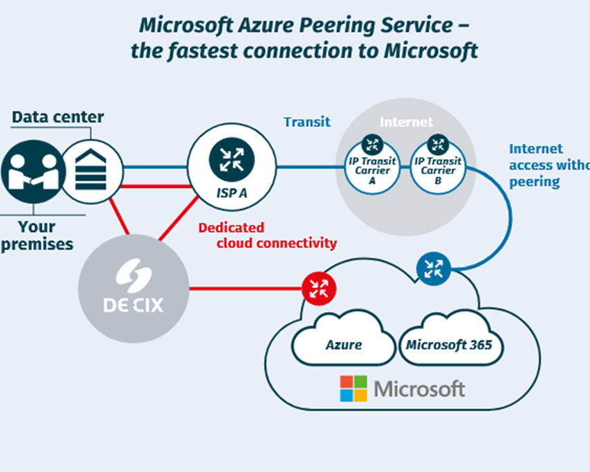 azure-peering-service-fast-secure-reliable-cloud-connectivity