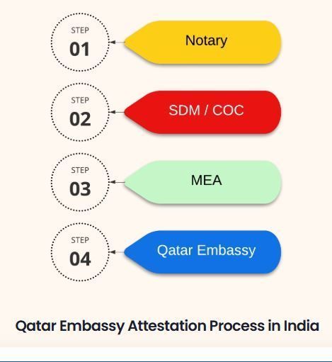 qatar-embassy-attestation-made-easy-with-trusted-experts-big-0