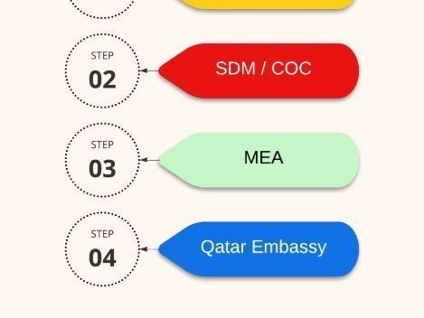 qatar-embassy-attestation-made-easy-with-trusted-experts