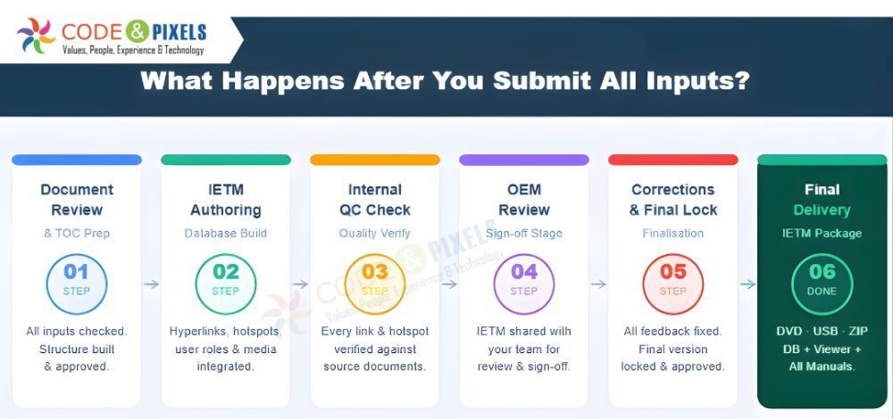 documents-required-for-ietm-development-big-3
