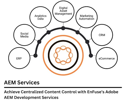 achieve-centralized-content-control-by-aem-development-services