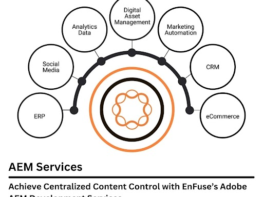 achieve-centralized-content-control-by-aem-development-services