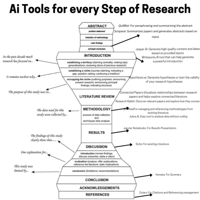 ai-tools-for-every-step-of-research-a-comprehensive-guide-big-0
