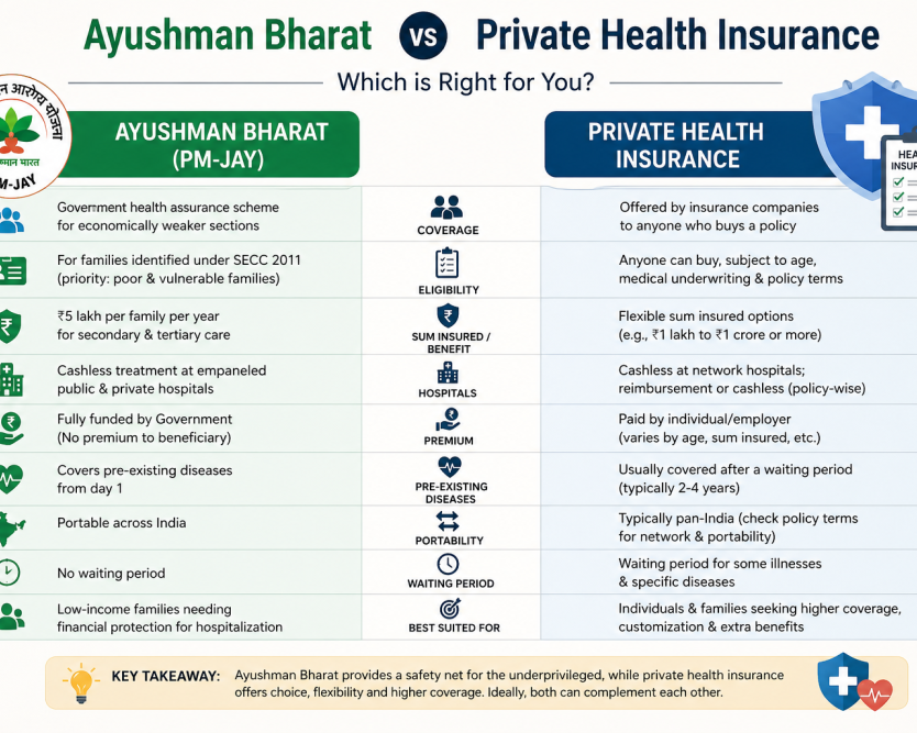 ayushman-bharat-vs-private-health-insurance