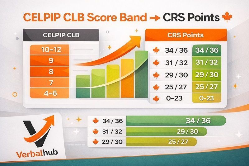 how-to-pass-celpip-2026-big-0