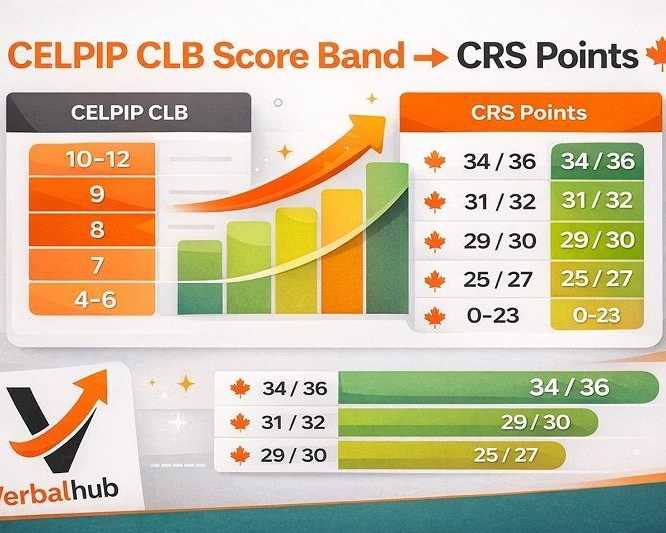how-to-pass-celpip-2026