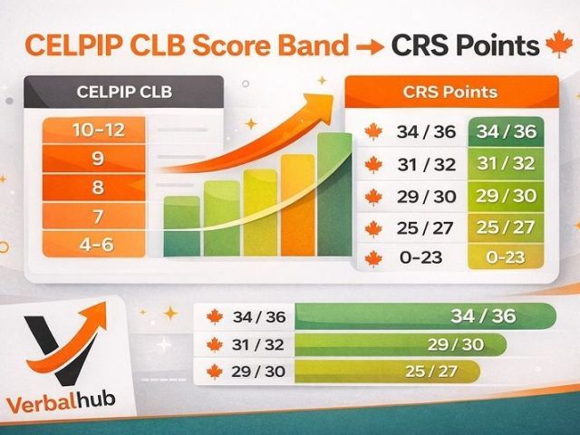 how-to-pass-celpip-2026