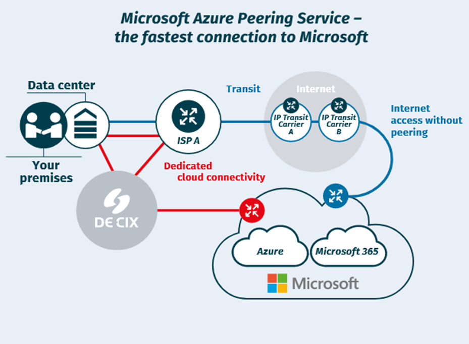 microsoft-azure-peering-faster-safer-cloud-access-big-0