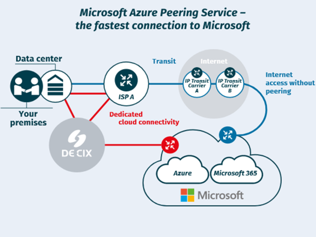 microsoft-azure-peering-faster-safer-cloud-access