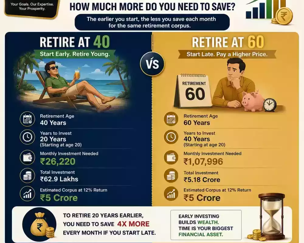 retire-at-40-vs-60-how-much-more-do-you-need-to-save