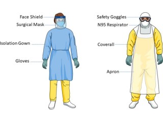 Personal Protective Equipment Market Size, Key Players & Forecast Report