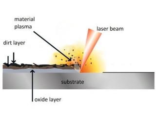 Global Laser Cleaning Market Report, Latest Trends, Industry Opportunity & Forecast