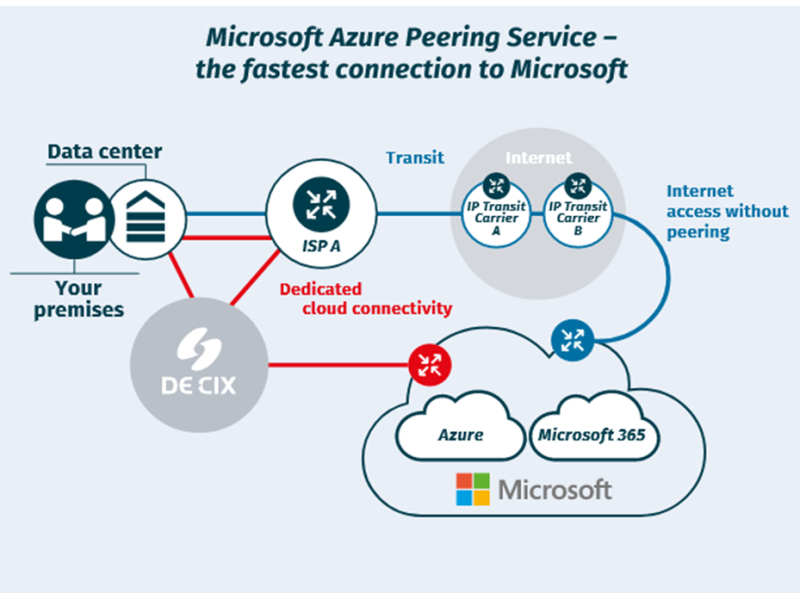 enhance-connectivity-with-azure-peering-service-small-0