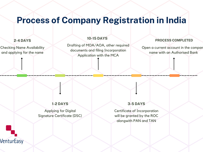 how-can-we-register-a-company-in-india-ventureasy-experts-big-0