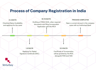 how-can-we-register-a-company-in-india-ventureasy-experts-small-0