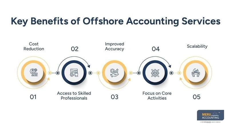offshore-accounting-services-help-businesses-reduce-costs-big-0