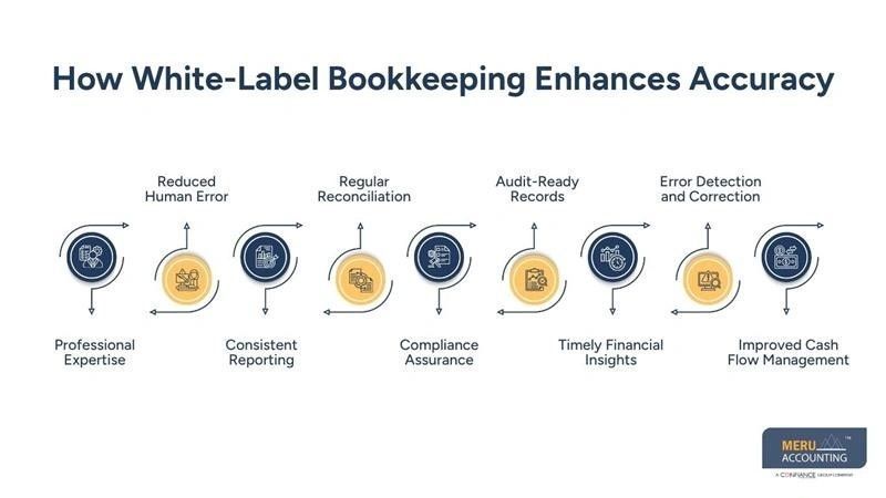 how-white-label-bookkeeping-improves-accuracy-and-efficiency-big-0