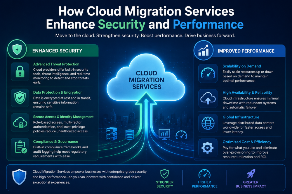 how-cloud-migration-services-enhance-security-and-performance-big-0