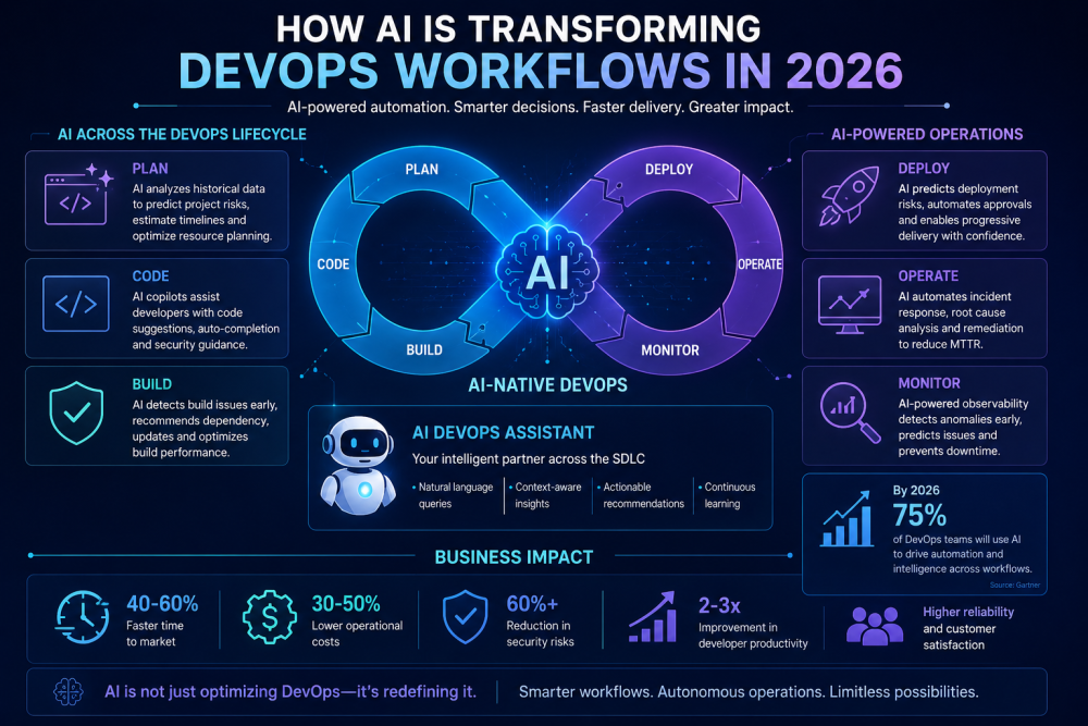 how-ai-is-transforming-devops-workflows-in-2026-big-0