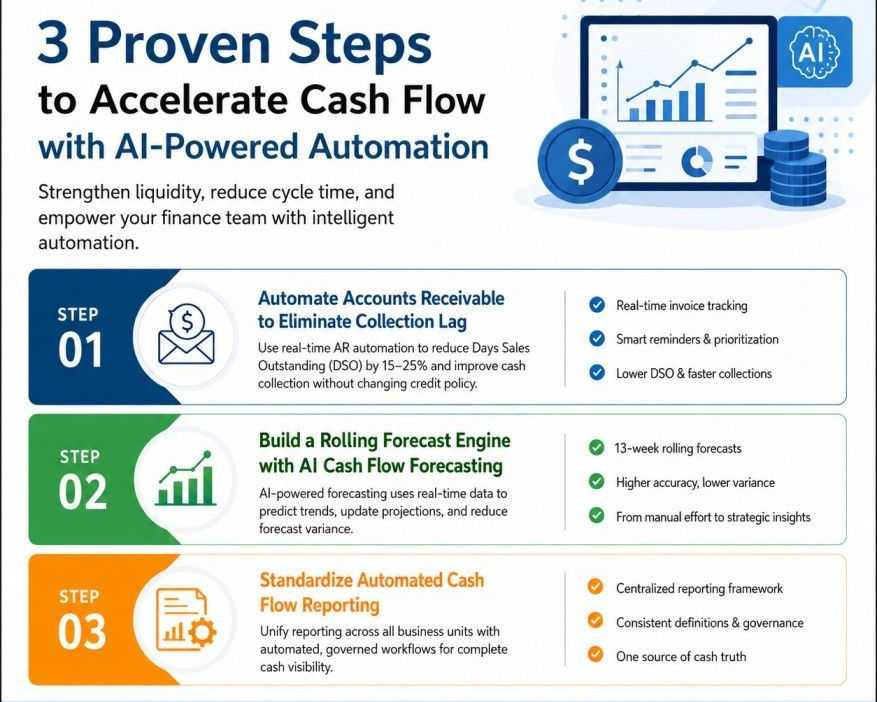 3-proven-steps-to-accelerate-cash-flow-with-ai-powered-automation
