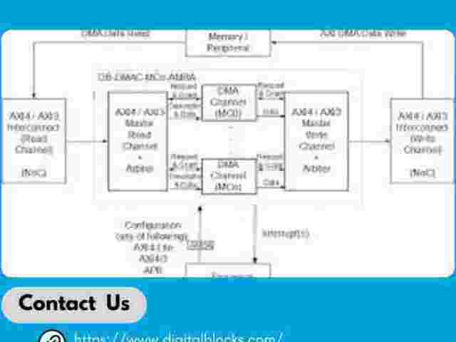 axi4-stream-dma