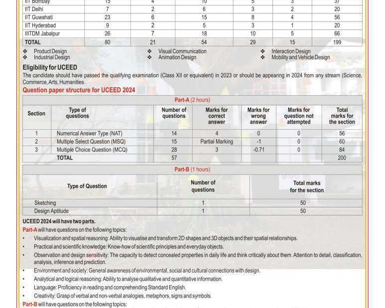 uceed-coaching-classes-in-delhi