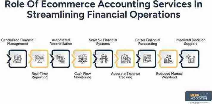 ecommerce-accounting-services-multi-channel-finance-guide-big-0
