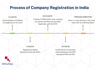 Foreign Company Registration in India || Ventureasy